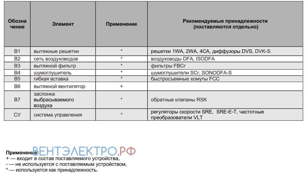 Shuft SHUFT RMVE-HT 500 КРЫШНЫЙ - описание, технические характеристики, графики