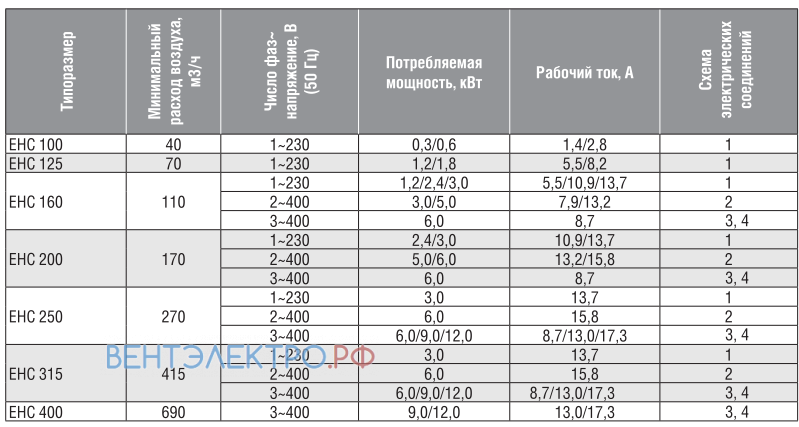 Shuft SHUFT EHC 250-3,0/1 - описание, технические характеристики, графики