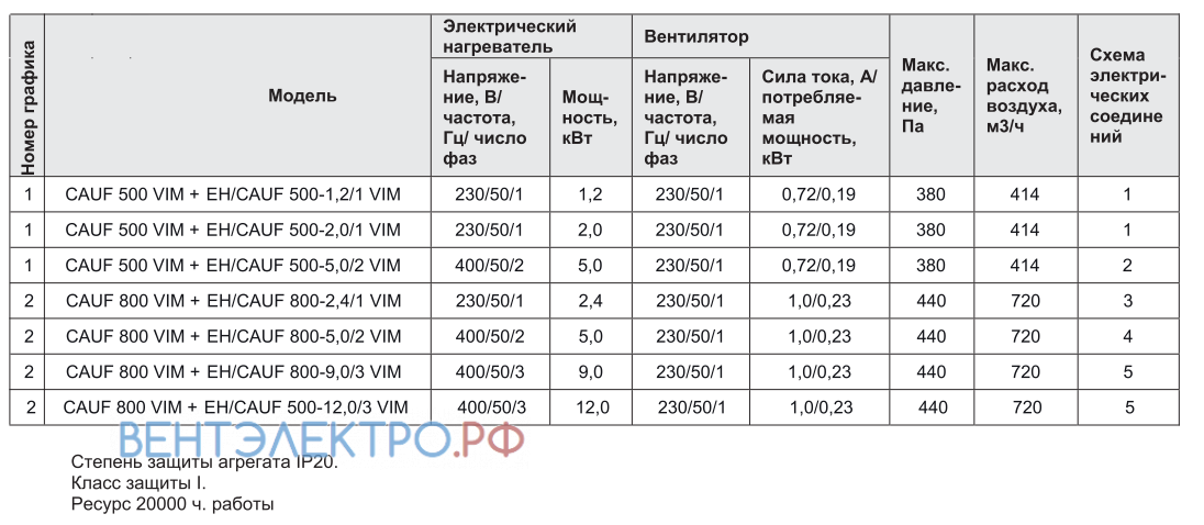 Shuft SHUFT CAUF 500-1.2/1 VIM - описание, технические характеристики, графики