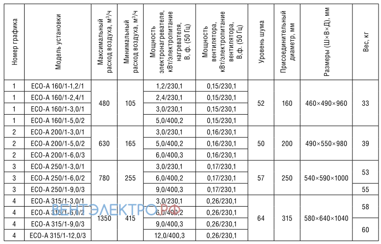 Shuft SHUFT ECO-A 160/1-1.2/1 - описание, технические характеристики, графики