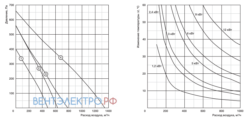 Shuft SHUFT ECO-A 160/1-1.2/1 - описание, технические характеристики, графики