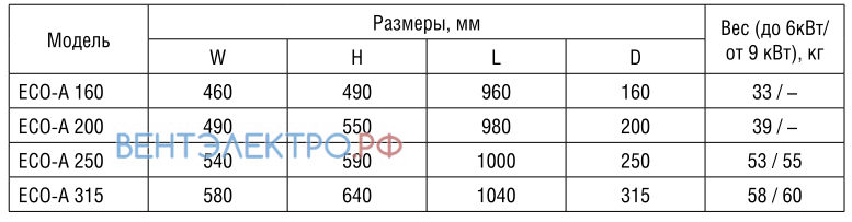 Shuft SHUFT ECO-A 160/1-1.2/1 - описание, технические характеристики, графики