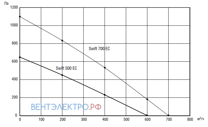 Shuft SHUFT SWIFT 500 EC - описание, технические характеристики, графики