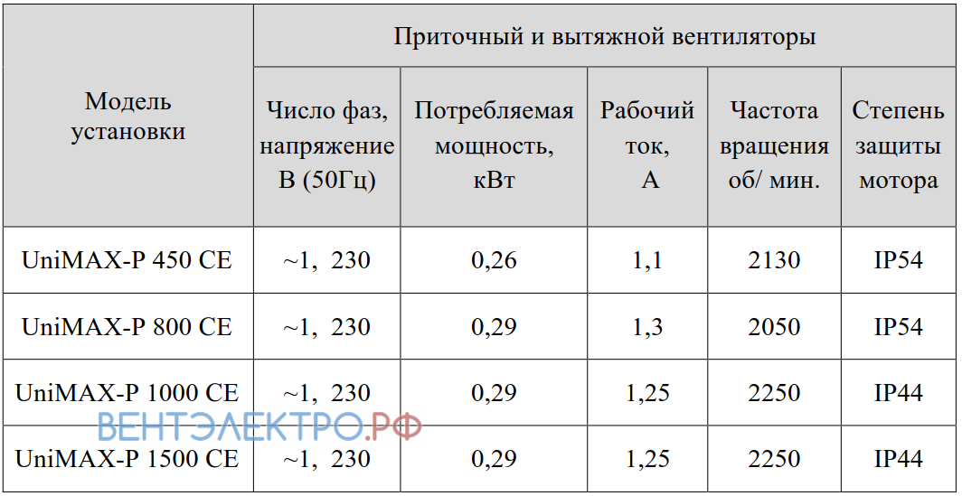 Shuft SHUFT UNIMAX-P 450 CE - описание, технические характеристики, графики