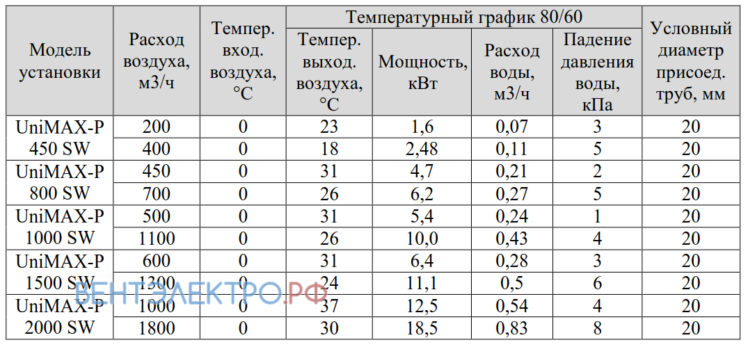 Shuft SHUFT UNIMAX-P 450 SW - описание, технические характеристики, графики