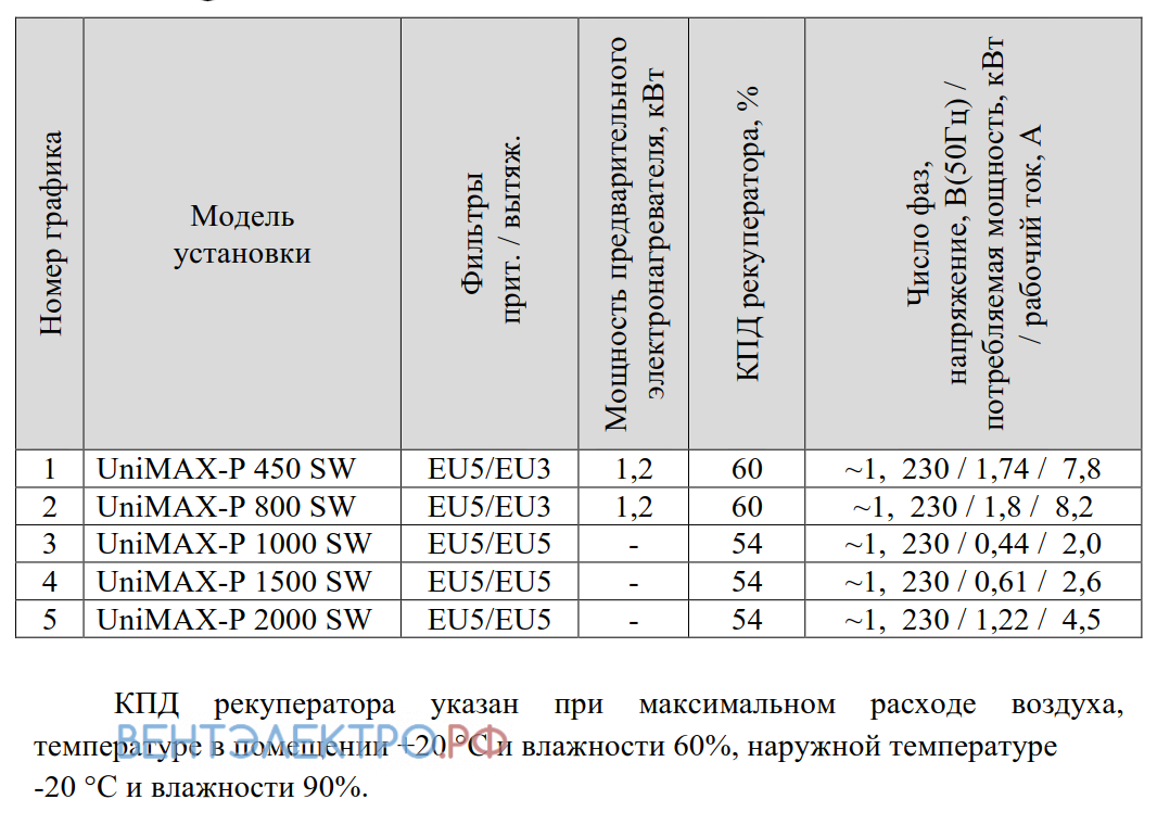 Shuft SHUFT UNIMAX-P 450 SW - описание, технические характеристики, графики