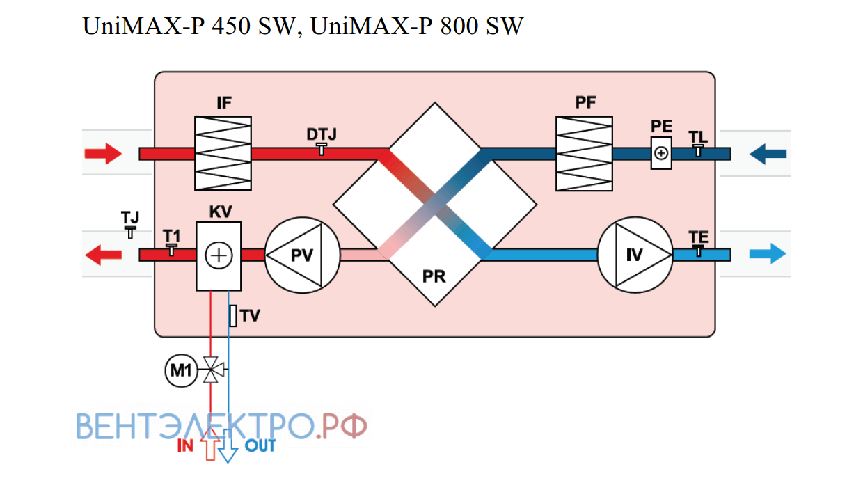 Shuft SHUFT UNIMAX-P 450 SW - описание, технические характеристики, графики