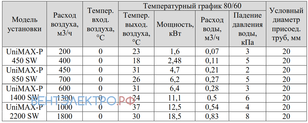 Shuft SHUFT UNIMAX-P 450 SW EC - описание, технические характеристики, графики