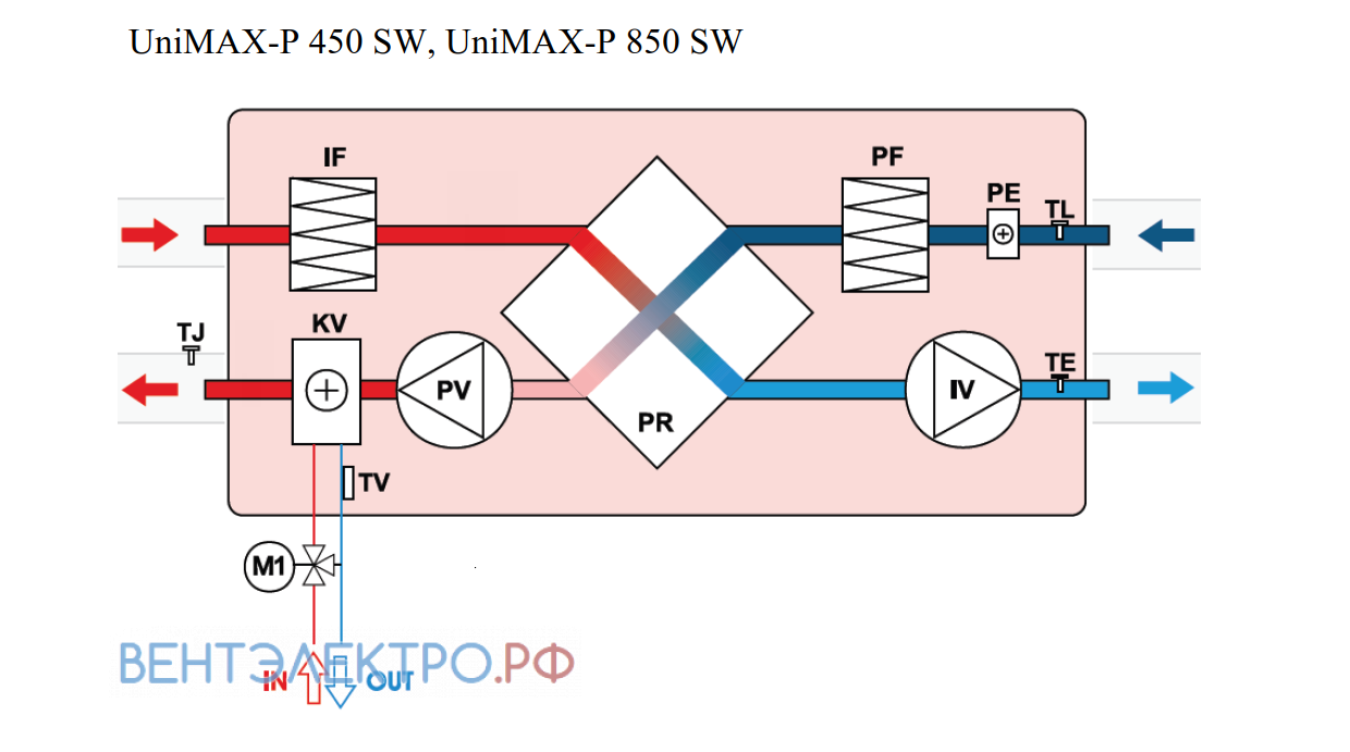 Shuft SHUFT UNIMAX-P 450 SW EC - описание, технические характеристики, графики