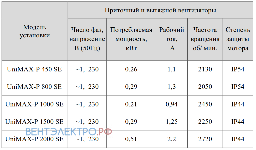 Shuft SHUFT UNIMAX-P 450 SE - описание, технические характеристики, графики