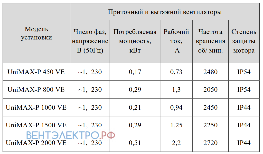 Shuft SHUFT UNIMAX-P 450 VE - описание, технические характеристики, графики