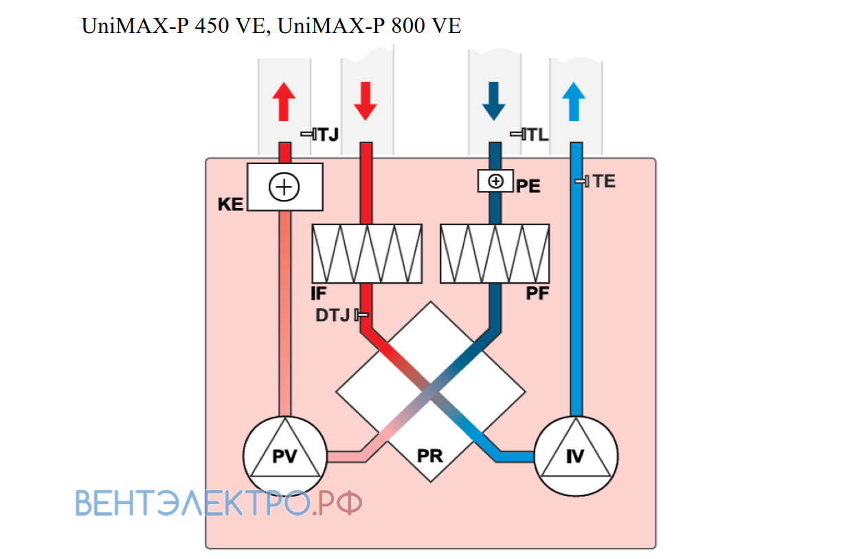 Shuft SHUFT UNIMAX-P 450 VE - описание, технические характеристики, графики