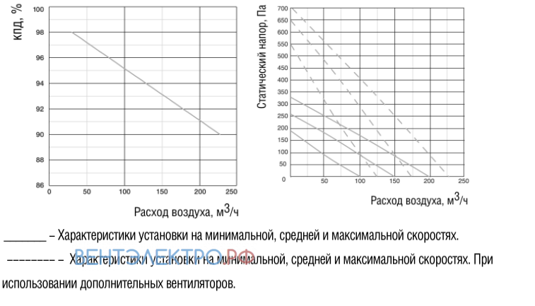 Shuft SHUFT NOVA 300 ПРОИЗВОДИТЕЛЬНОСТЬ 200 М3/Ч - описание, технические характеристики, графики