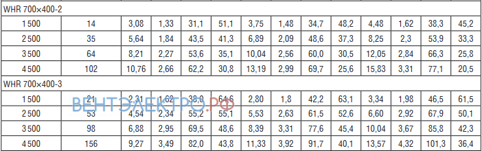 Shuft SHUFT WHR 700X400-2 КАЛОРИФЕР 90/70 - описание, технические характеристики, графики