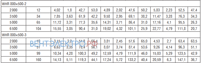 Shuft SHUFT WHR 800X500-2 КАЛОРИФЕР 90/70 - описание, технические характеристики, графики