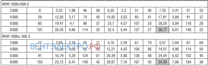 Shuft SHUFT WHR 1000X500-2 КАЛОРИФЕР 90/70 - описание, технические характеристики, графики