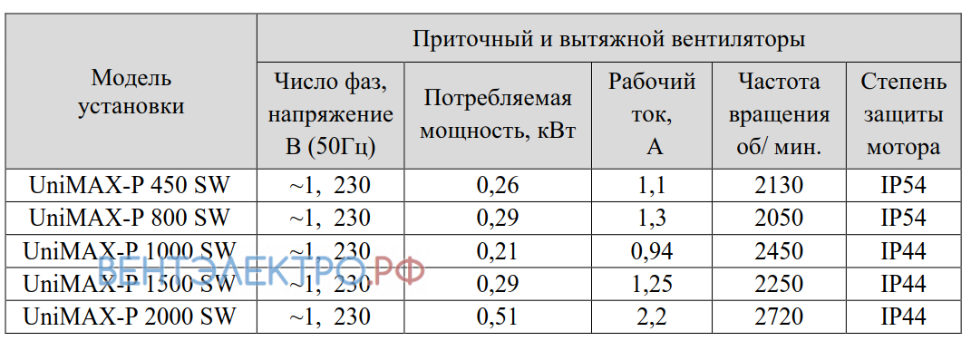 Shuft SHUFT UNIMAX-P 800 SW - описание, технические характеристики, графики