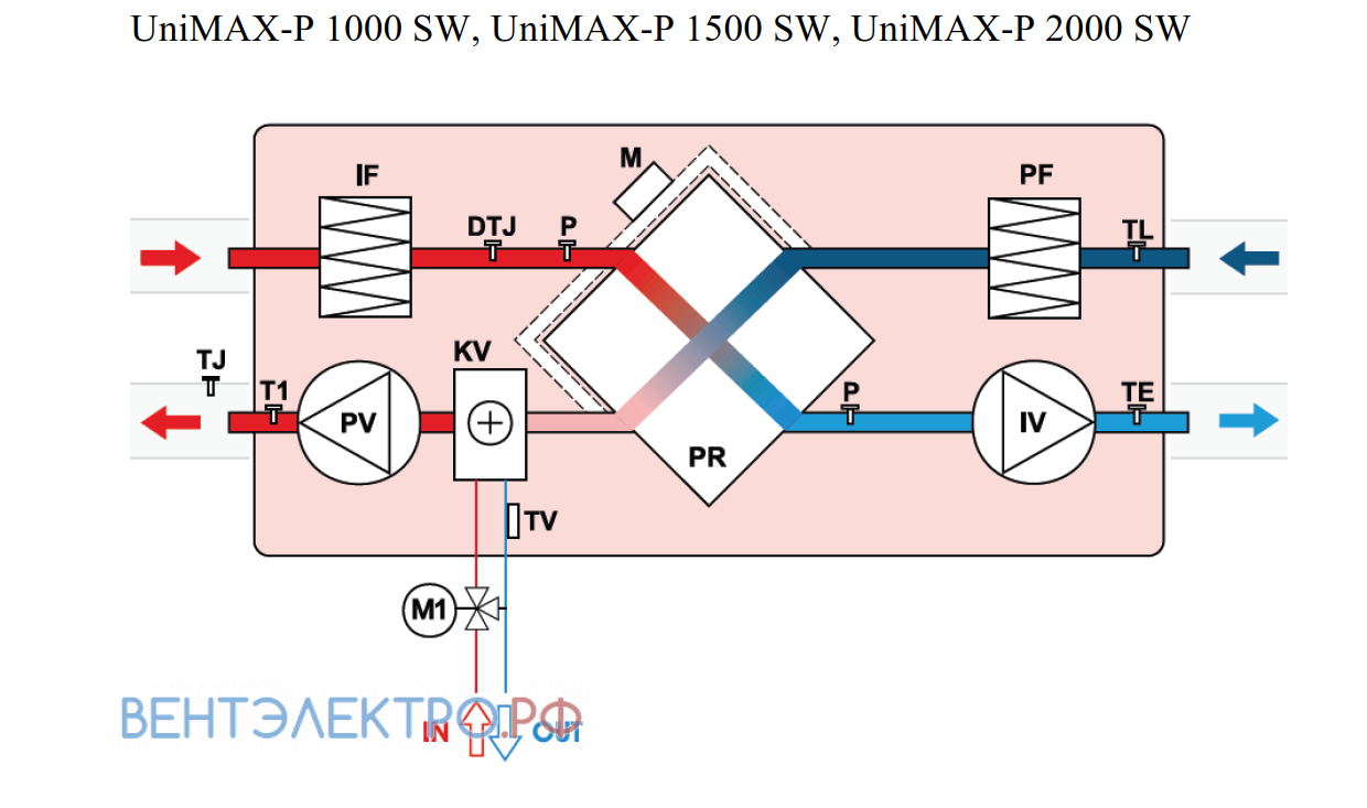 Shuft SHUFT UNIMAX-P 1000 SW - описание, технические характеристики, графики