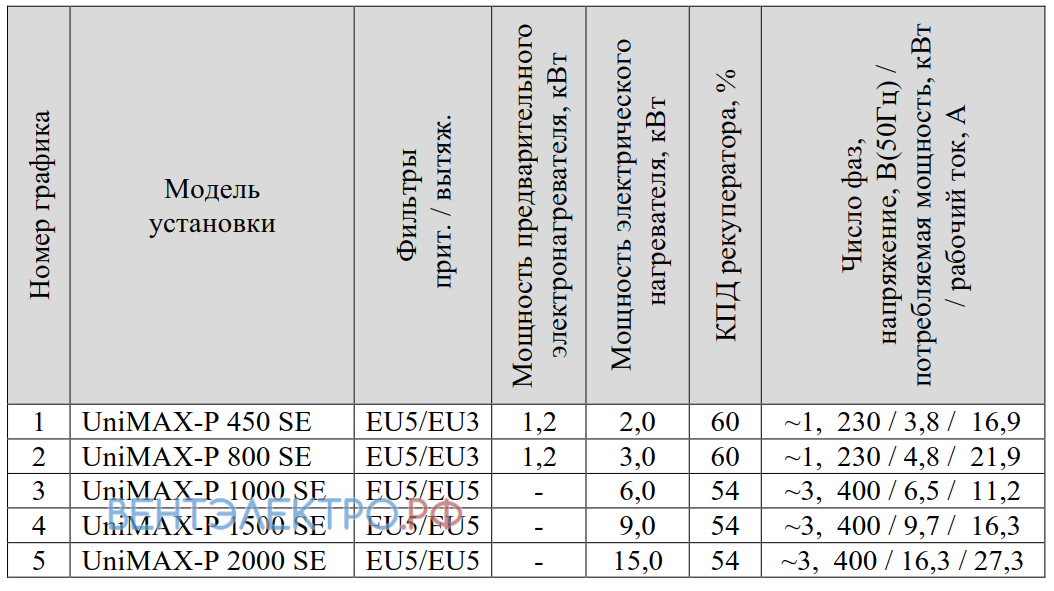 Shuft SHUFT UNIMAX-P 800 SE - описание, технические характеристики, графики