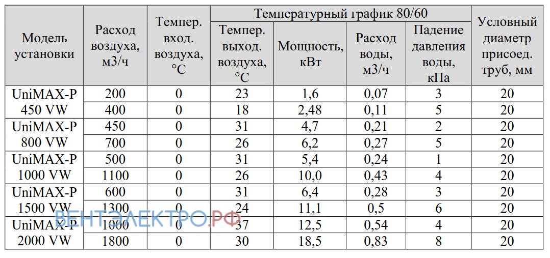 Shuft SHUFT UNIMAX-P 800 VW - описание, технические характеристики, графики