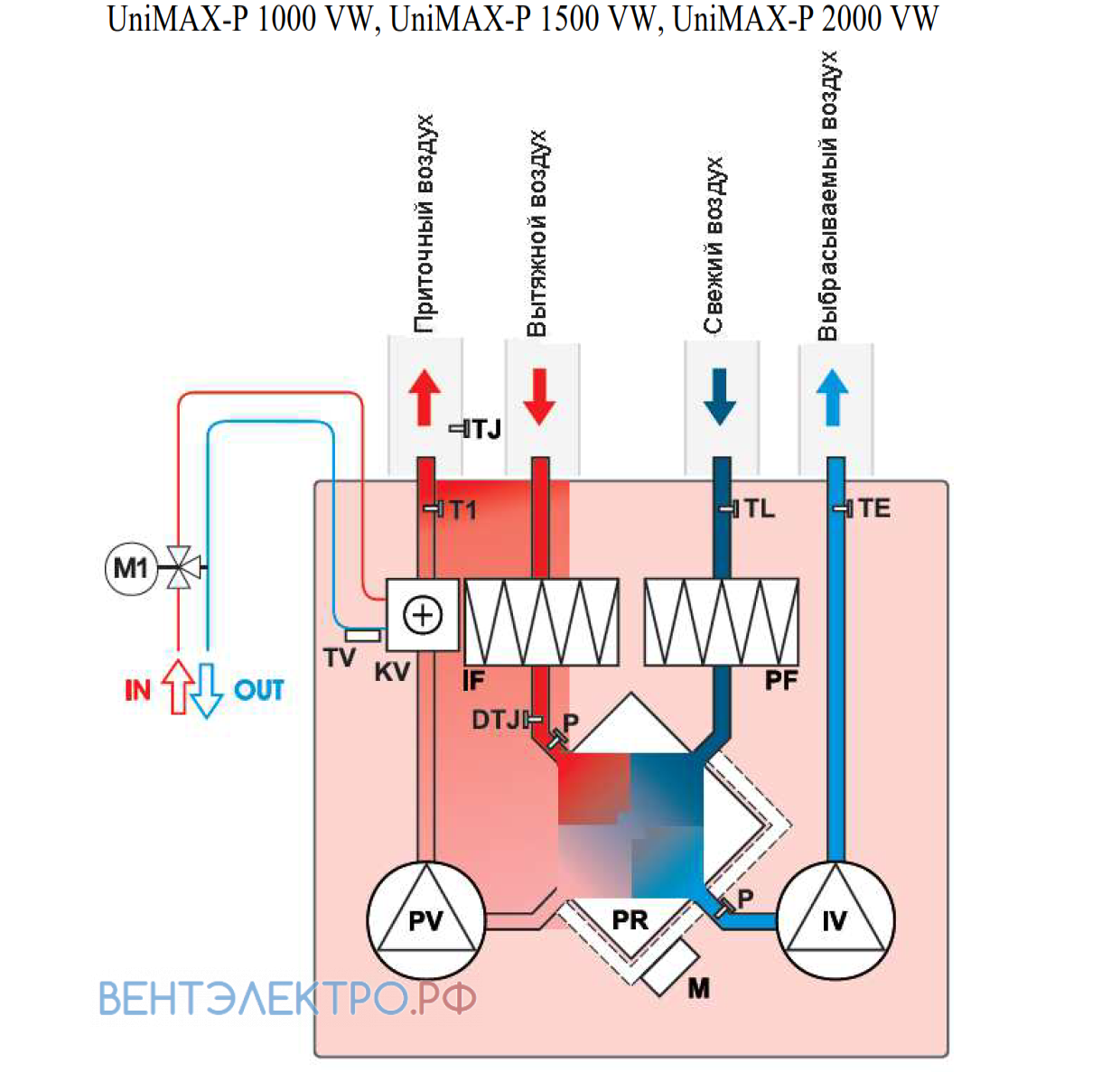 Shuft SHUFT UNIMAX-P 1000 VW - описание, технические характеристики, графики