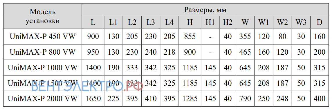 Shuft SHUFT UNIMAX-P 1500 VW - описание, технические характеристики, графики