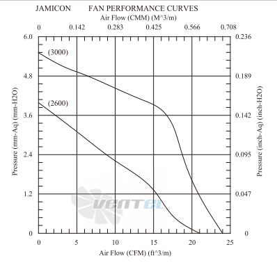 Jamicon JAMICON RA0825H2-3N - описание, технические характеристики, графики