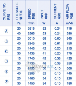 Weiguang YWF2D-200-S-92/15-G - описание, технические характеристики, графики