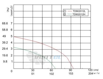 Toyon TD122512L-3 - описание, технические характеристики, графики