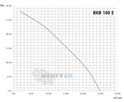 Vanvent ВКВ 100E - описание, технические характеристики, графики