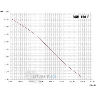 Vanvent ВКВ 150E - описание, технические характеристики, графики
