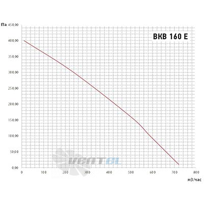 Vanvent ВКВ 160E - описание, технические характеристики, графики