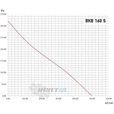 Vanvent ВКВ 160S - описание, технические характеристики, графики