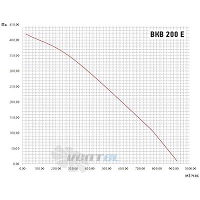 Vanvent ВКВ 200E - описание, технические характеристики, графики