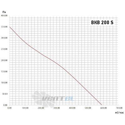 Vanvent ВКВ 200S - описание, технические характеристики, графики