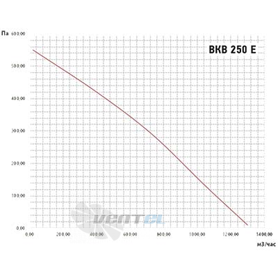 Vanvent ВКВ 250E - описание, технические характеристики, графики