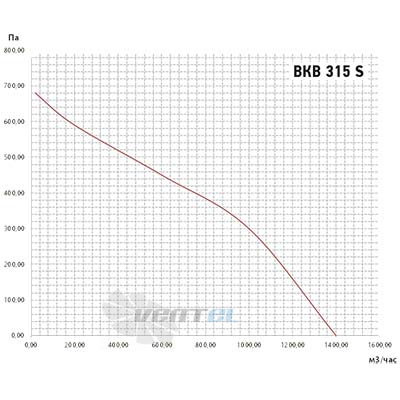 Vanvent ВКВ 315S - описание, технические характеристики, графики
