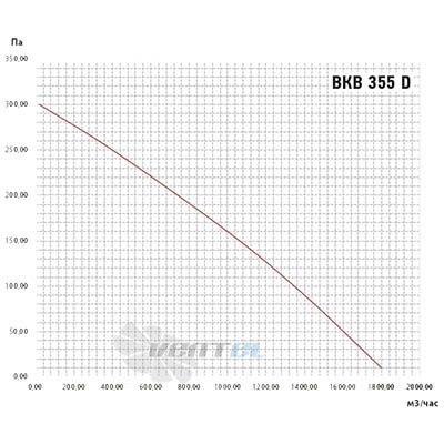 Vanvent ВКВ 355D - описание, технические характеристики, графики