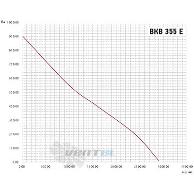 Vanvent ВКВ 355E - описание, технические характеристики, графики