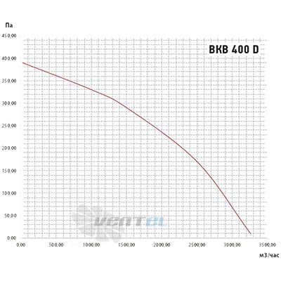 Vanvent ВКВ 400D - описание, технические характеристики, графики