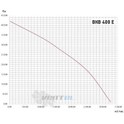 Vanvent ВКВ 400E - описание, технические характеристики, графики