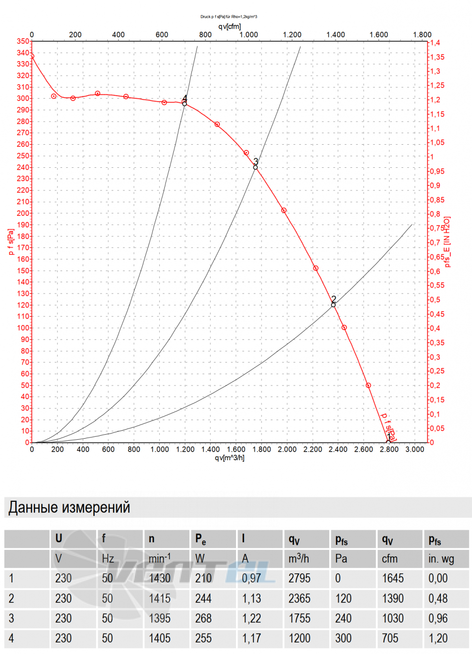 Ebmpapst R4E355-AG02-05 - описание, технические характеристики, графики