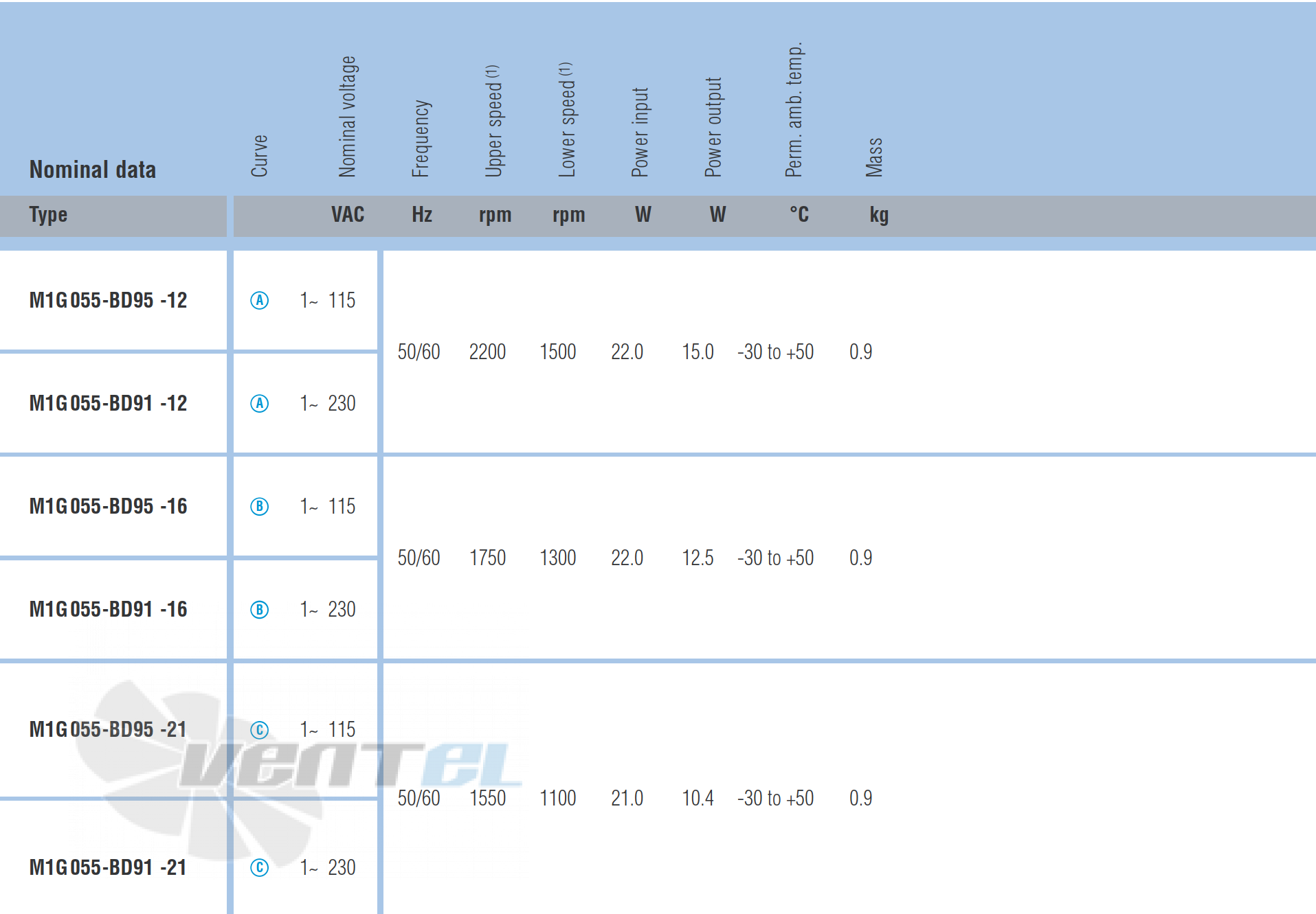 Ebmpapst M1G055-BD91-12 - описание, технические характеристики, графики