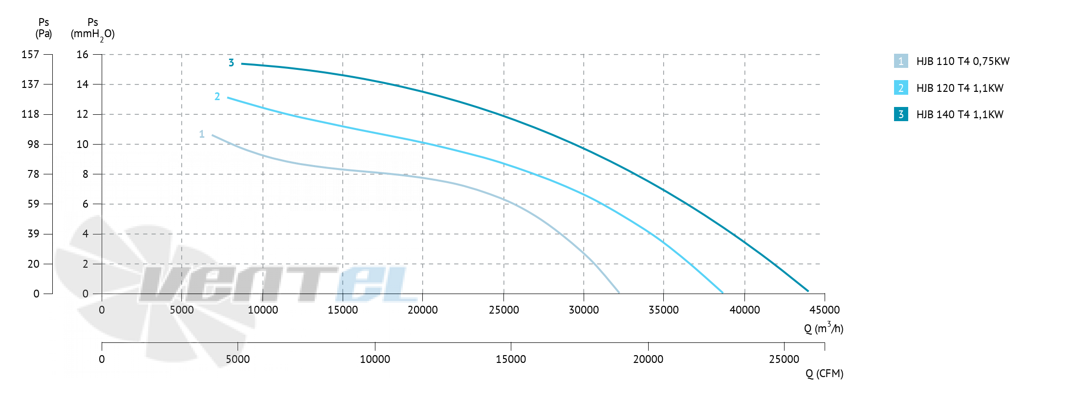 Casals CASALS HJB 120 T4 1,1 KW - описание, технические характеристики, графики