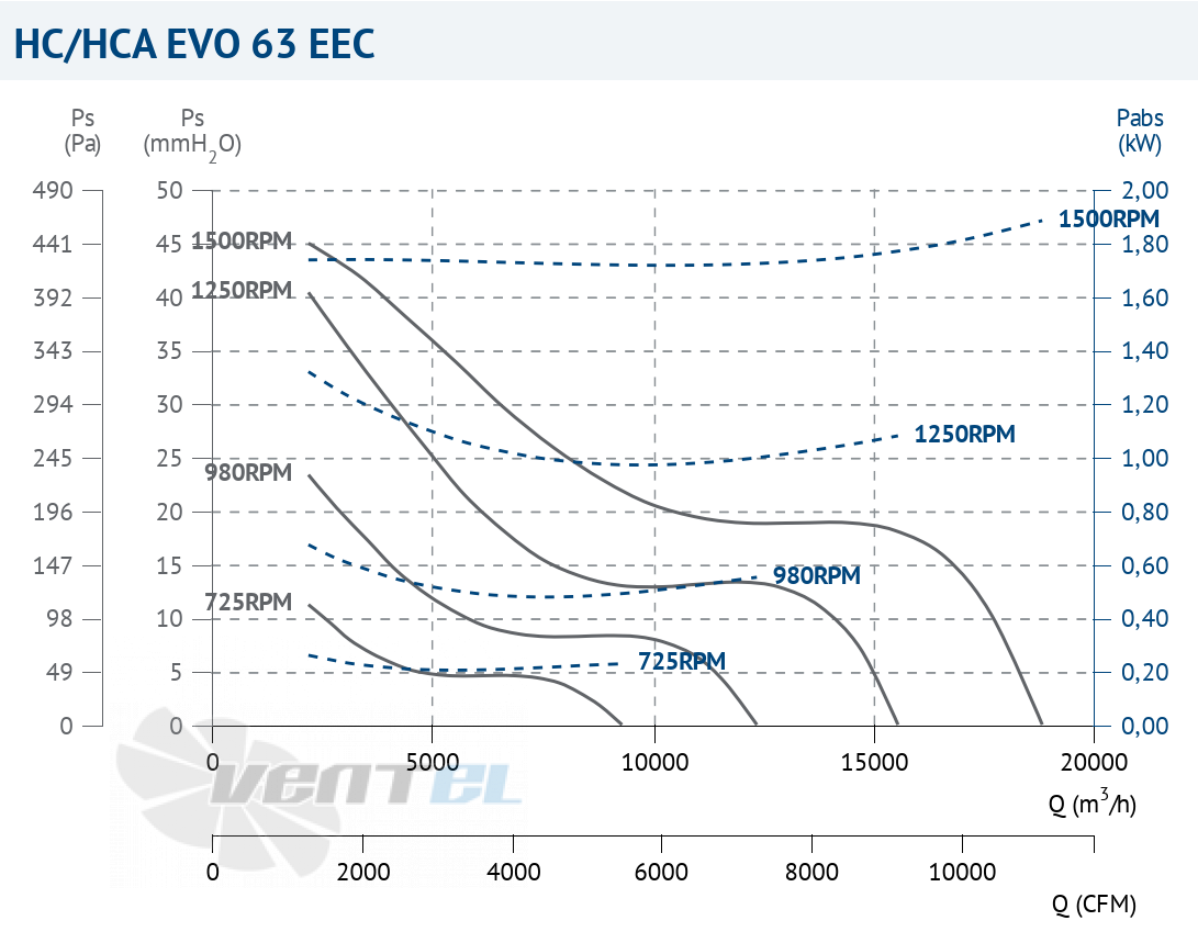 Casals CASALS HC EVO 63 EEC - описание, технические характеристики, графики