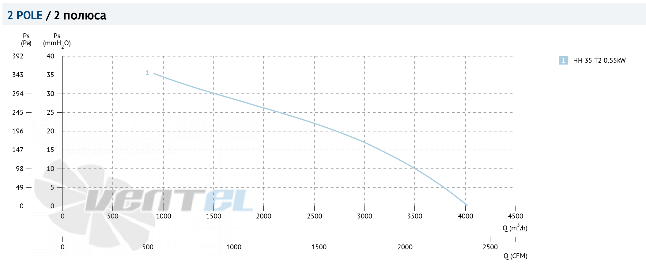 Casals CASALS HH 56 T4 0.55 KW - описание, технические характеристики, графики