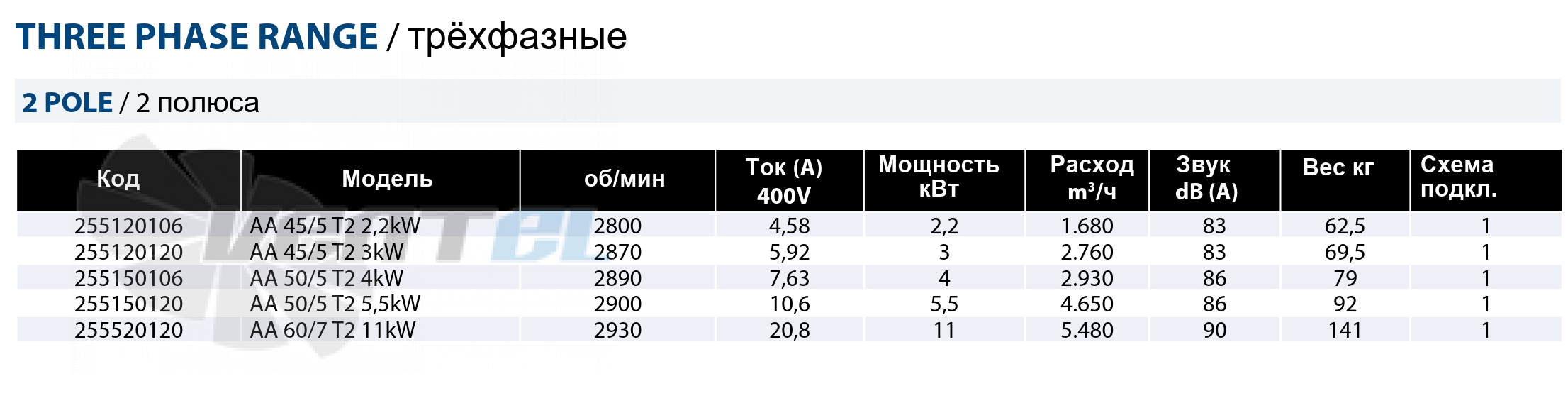 Casals CASALS AA P/R 45/5 T2 2.2 КВТ - описание, технические характеристики, графики