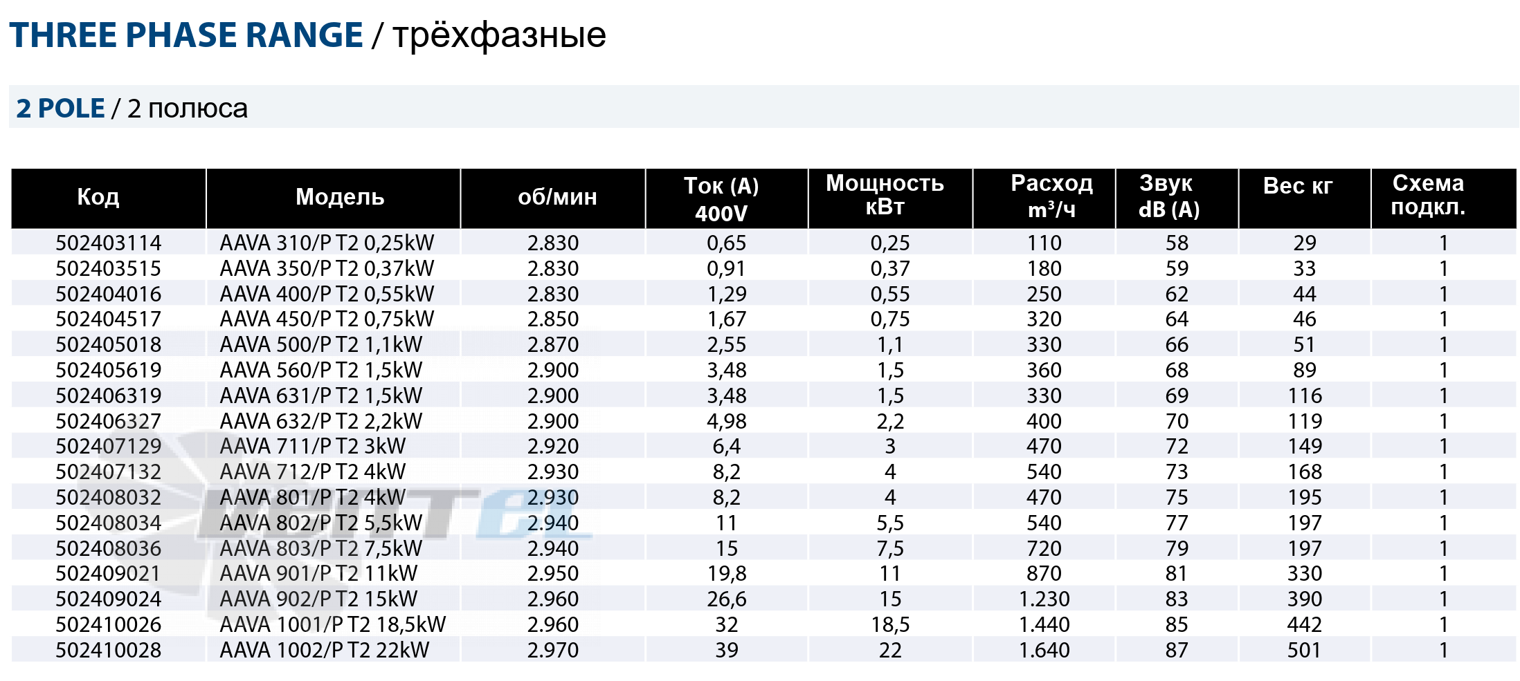 Casals CASALS AAVA 310/P T2 0.25 КВТ - описание, технические характеристики, графики