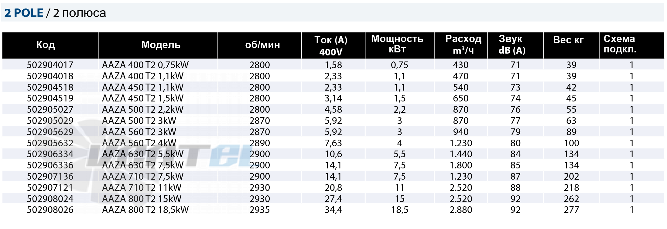 Casals CASALS AAZA 400 T2 0.75 КВТ - описание, технические характеристики, графики