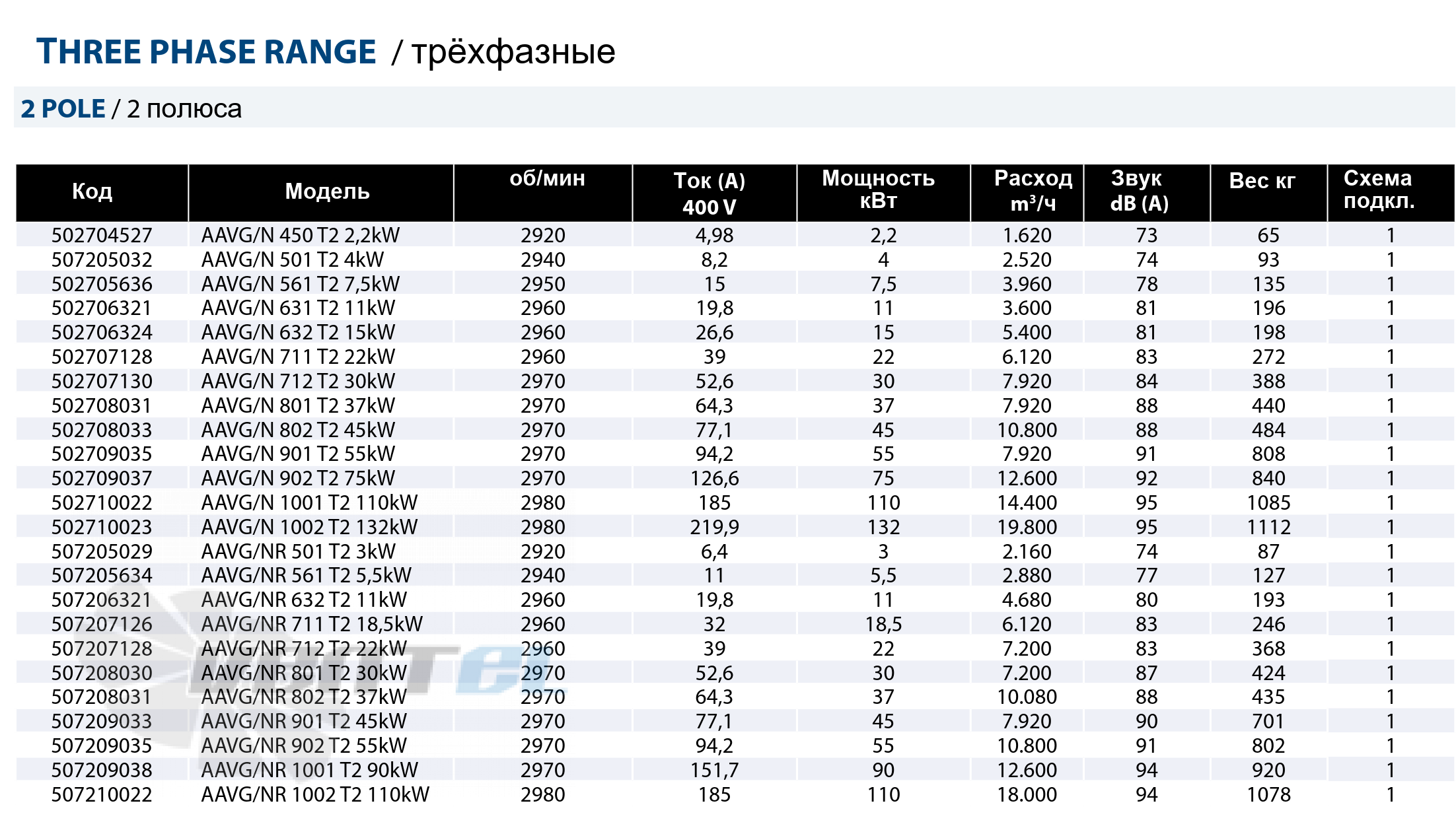 Casals CASALS AAVG/N 561 T2 7,5 КВТ - описание, технические характеристики, графики